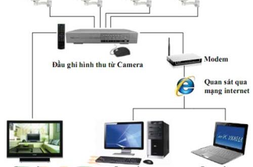 Nguyên lý hoạt động camera analog