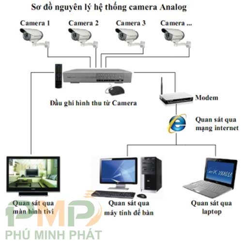 Nguyên lý hoạt động camera analog