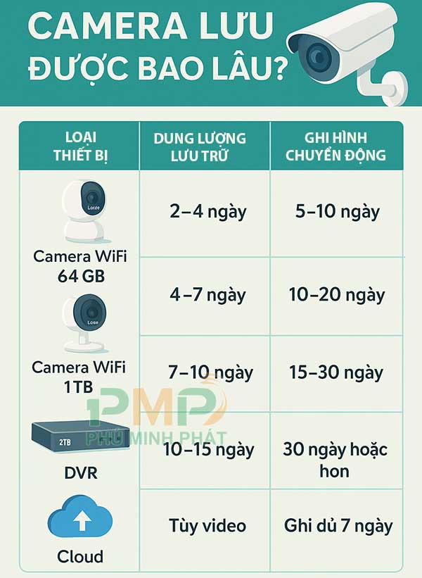 camera lưu trữ được bao lâu camera lưu trữ được bao lâu