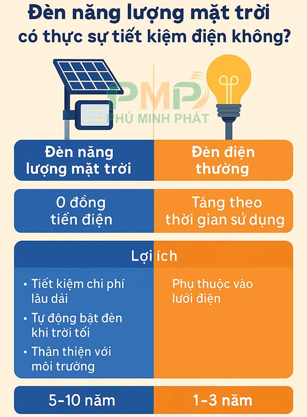 Bảng so sánh đèn năng lượng mặt trời và đèn điện thường Bảng so sánh đèn năng lượng mặt trời và đèn điện thường
