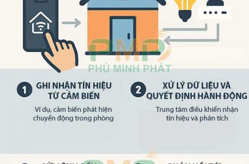 Hệ thống nhà thông minh hoạt động như thế nào