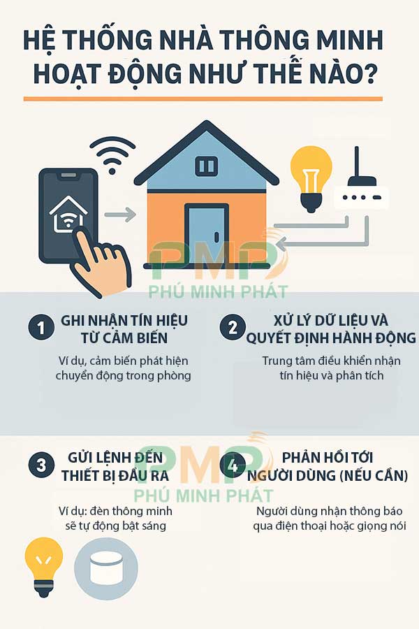 Hệ thống nhà thông minh hoạt động như thế nào