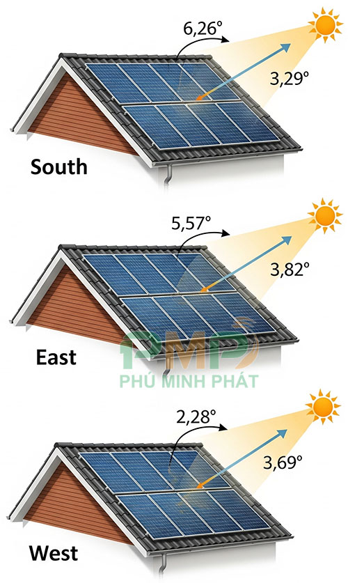 Hướng lắp đặt tấm pin năng lượng mặt trời