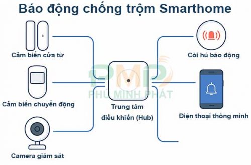 Sơ đồ hệ thống báo động Smarthome