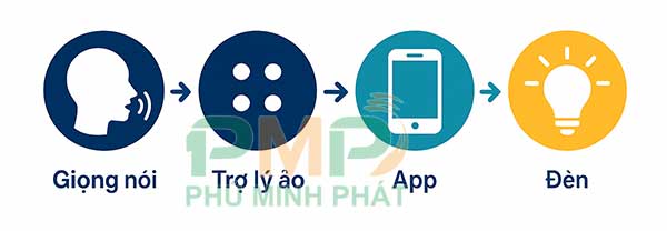Sơ đồ kết nối điều khiển đèn thông minh FPT Sơ đồ kết nối điều khiển đèn thông minh FPT