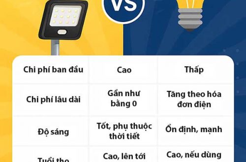 So sánh đèn năng lượng mặt trời và đèn điện thường